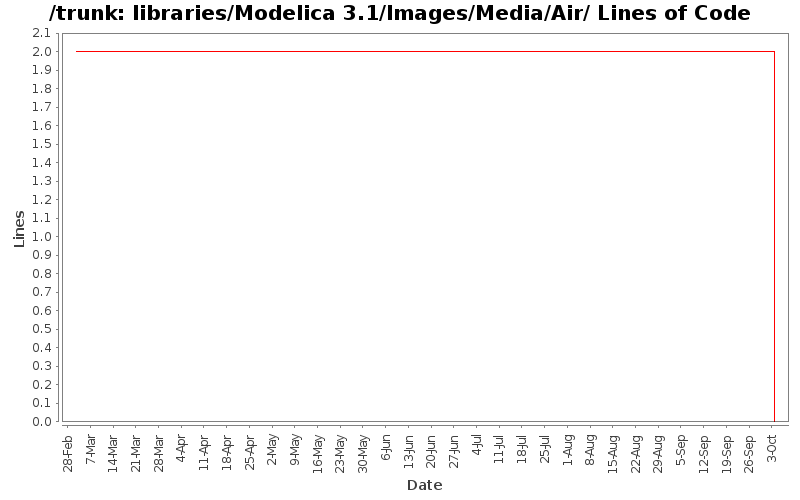 libraries/Modelica 3.1/Images/Media/Air/ Lines of Code